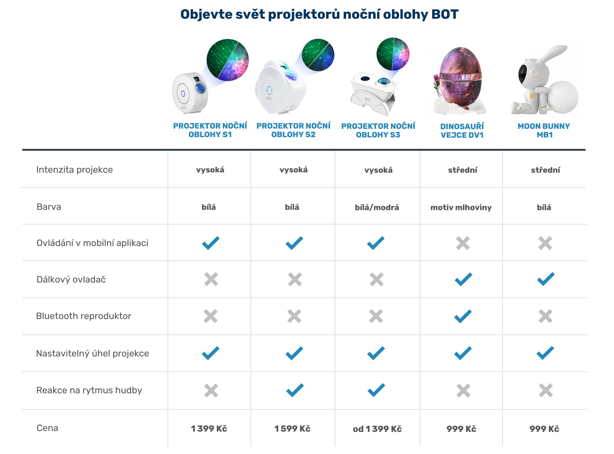 1Srovnání projektorů noční oblohy