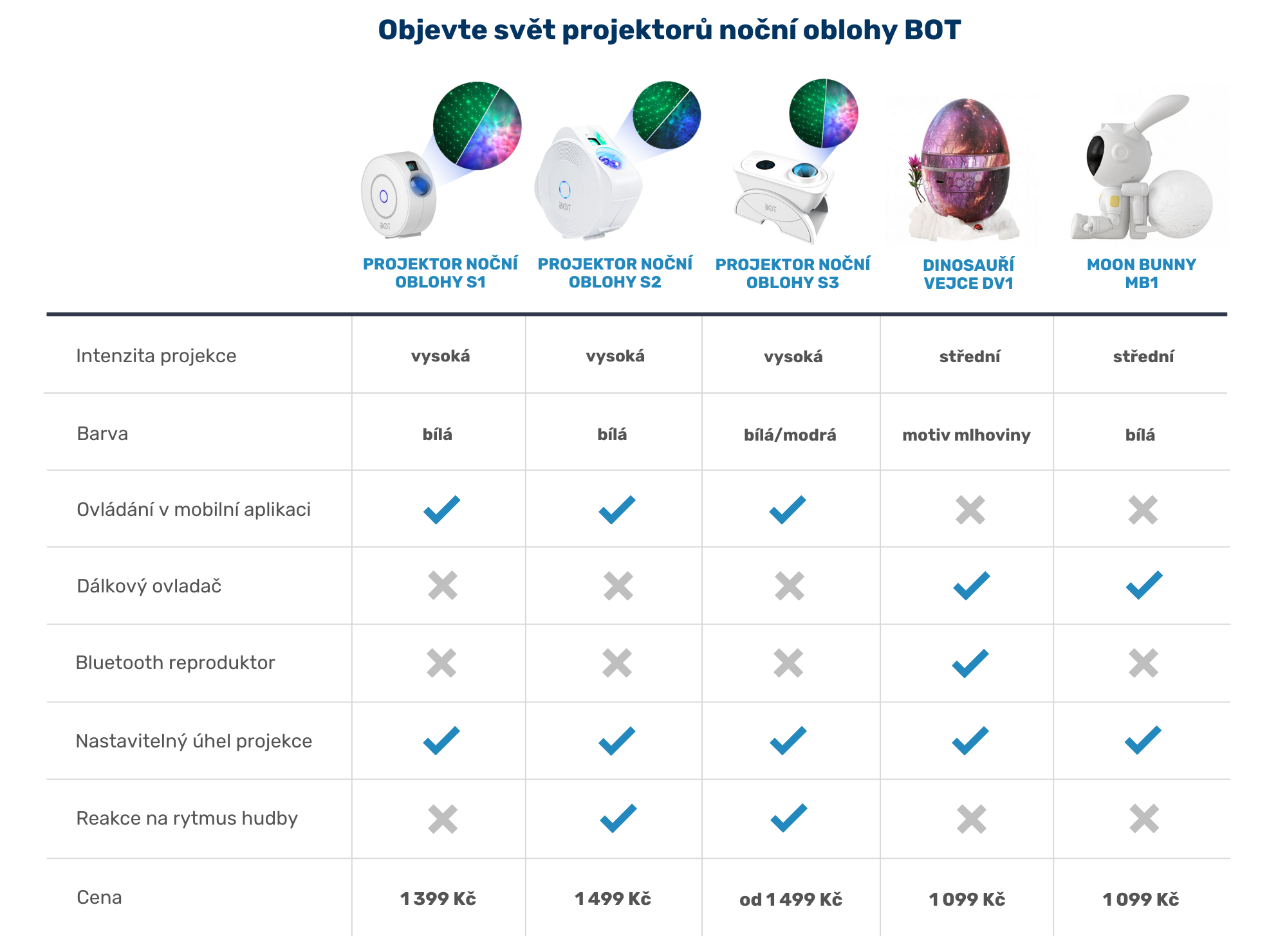 Srovnání projektorů noční oblohy 2